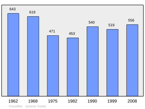Fayl:Population - Municipality code 37093.svg
