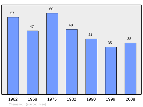 Fayl:Population - Municipality code 39136.svg