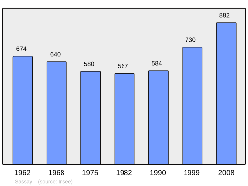 Fayl:Population - Municipality code 41237.svg