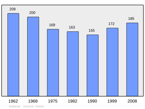 Fayl:Population - Municipality code 43011.svg