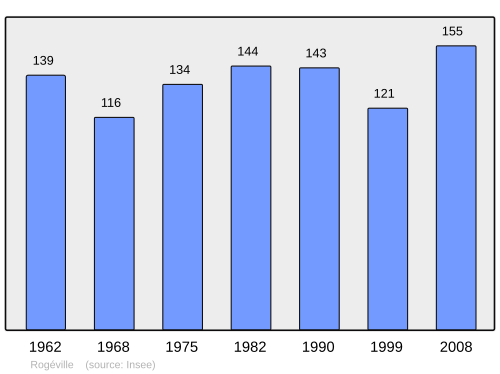 Fayl:Population - Municipality code 54460.svg