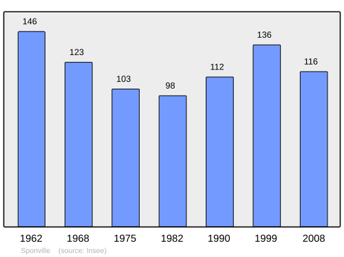 Fayl:Population - Municipality code 54511.svg