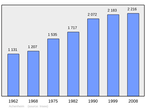 Fayl:Population - Municipality code 67001.svg
