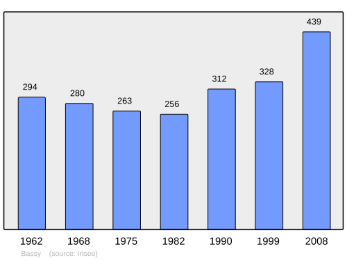 Fayl:Population - Municipality code 74029.svg