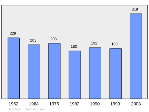Fayl:Population - Municipality code 74187.svg