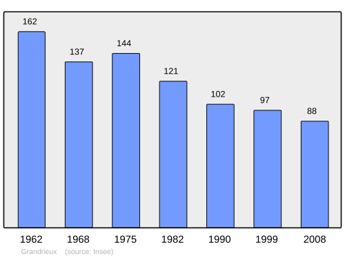 Aholi oʻsish dinamikasi