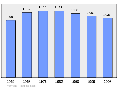 Fayl:Population - Municipality code 02785.svg