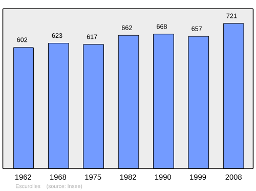 Fayl:Population - Municipality code 03109.svg