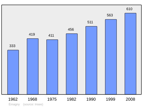 Fayl:Population - Municipality code 25217.svg
