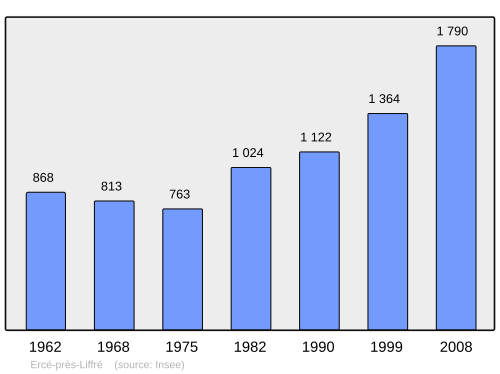 Fayl:Population - Municipality code 35107.svg