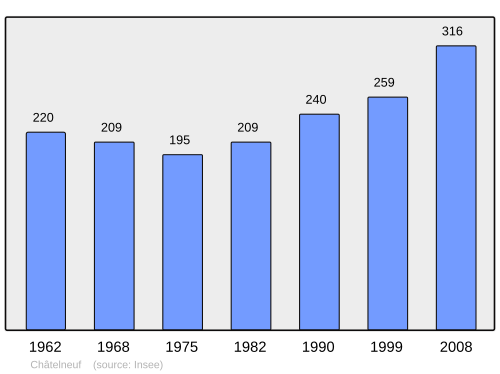 Fayl:Population - Municipality code 42054.svg
