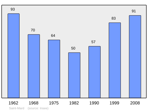Fayl:Population - Municipality code 54479.svg
