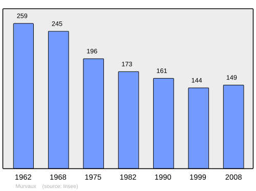 Fayl:Population - Municipality code 55365.svg