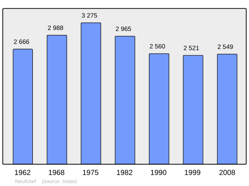 Fayl:Population - Municipality code 57498.svg