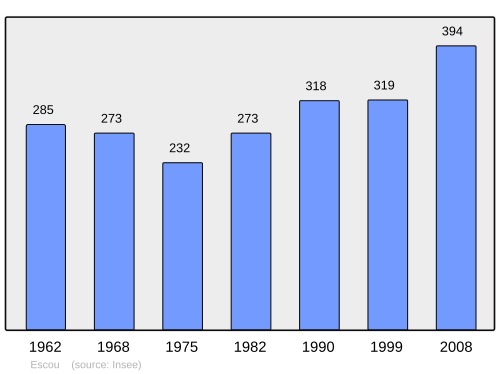 Fayl:Population - Municipality code 64207.svg