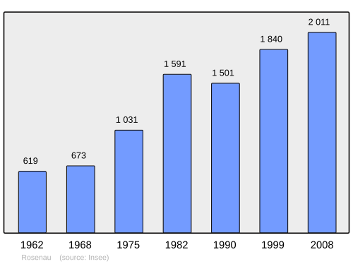 Fayl:Population - Municipality code 68286.svg