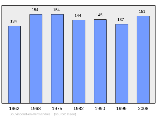 Fayl:Population - Municipality code 80128.svg