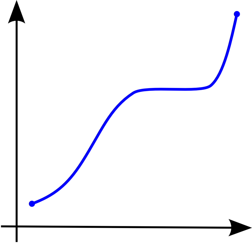 Fayl:Monotonicity example1.png