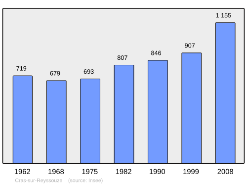 Fayl:Population - Municipality code 01130.svg