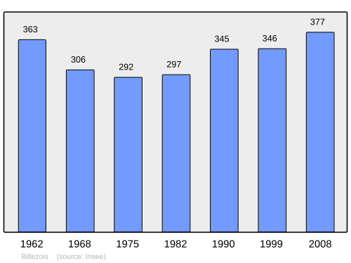 Fayl:Population - Municipality code 03028.svg