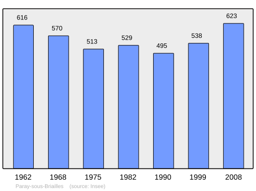 Fayl:Population - Municipality code 03204.svg