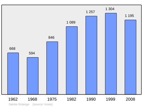 Fayl:Population - Municipality code 18235.svg