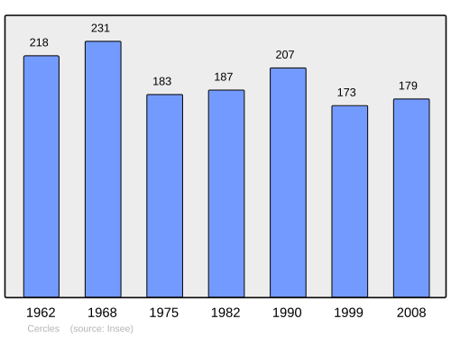 Fayl:Population - Municipality code 24093.svg