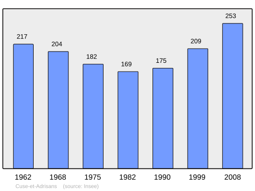 Fayl:Population - Municipality code 25184.svg