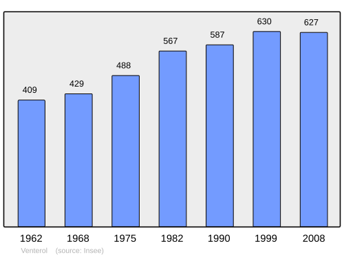 Fayl:Population - Municipality code 26367.svg