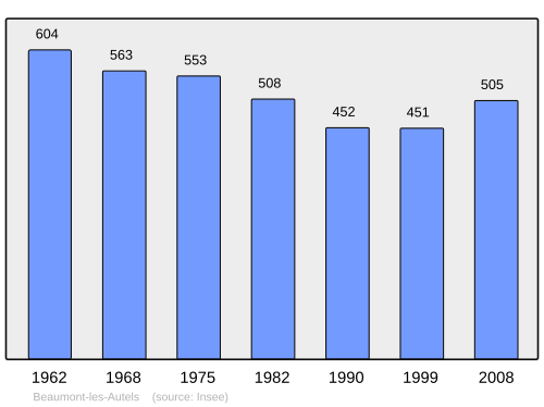 Fayl:Population - Municipality code 28031.svg