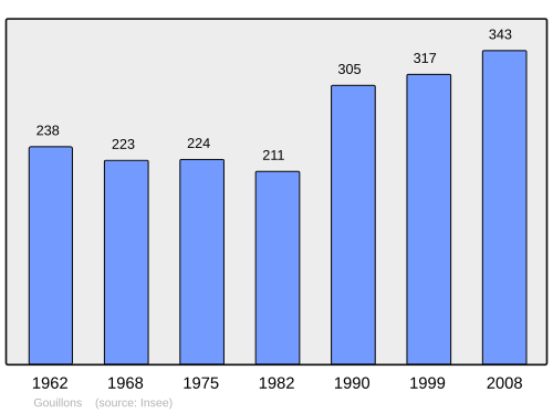 Fayl:Population - Municipality code 28184.svg