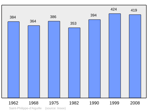 Fayl:Population - Municipality code 33461.svg