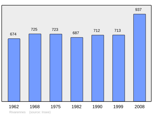 Fayl:Population - Municipality code 37200.svg