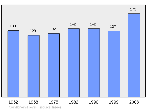 Fayl:Population - Municipality code 38127.svg
