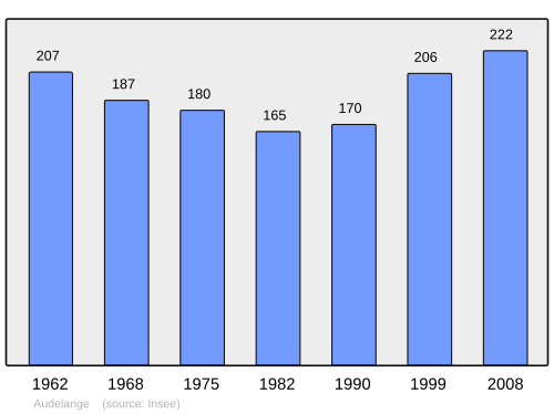 Fayl:Population - Municipality code 39024.svg