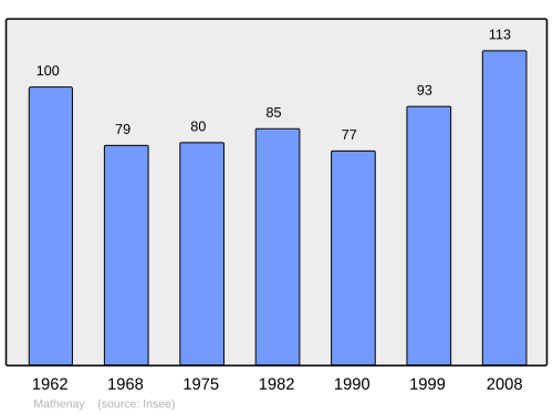 Fayl:Population - Municipality code 39319.svg