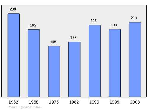 Fayl:Population - Municipality code 47073.svg