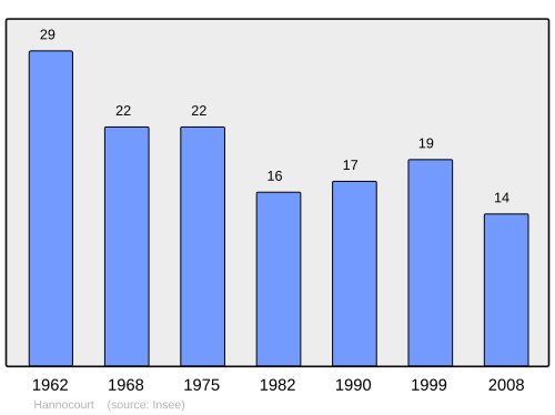 Fayl:Population - Municipality code 57292.svg