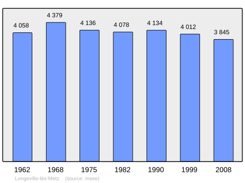 Fayl:Population - Municipality code 57412.svg