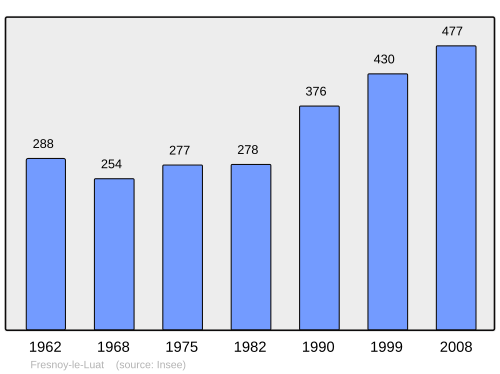 Fayl:Population - Municipality code 60261.svg
