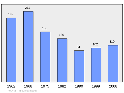 Fayl:Population - Municipality code 61336.svg