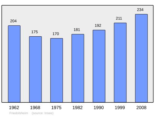 Fayl:Population - Municipality code 67145.svg