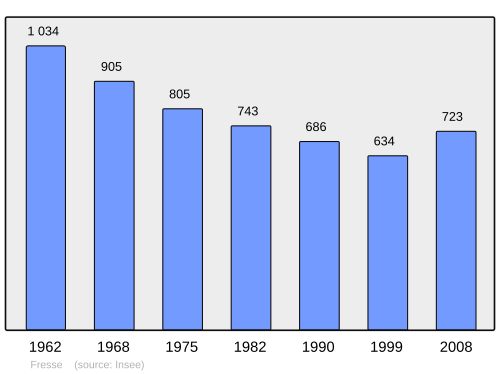 Fayl:Population - Municipality code 70256.svg