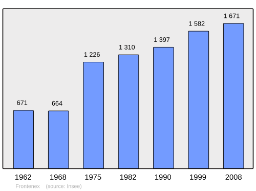 Fayl:Population - Municipality code 73121.svg