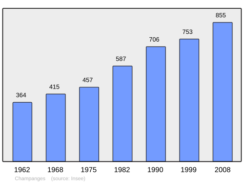 Fayl:Population - Municipality code 74057.svg