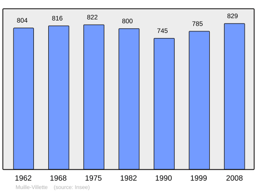 Fayl:Population - Municipality code 80579.svg