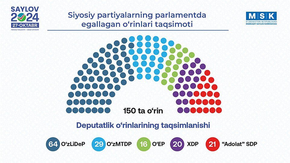 Fayl:Partiyalar taqsimoti.jpg