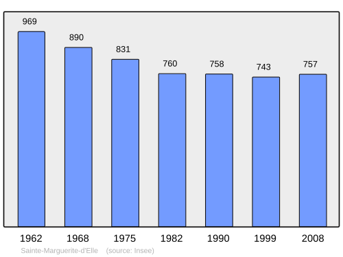 Fayl:Population - Municipality code 14614.svg