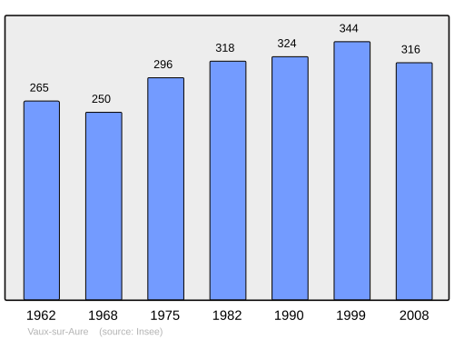 Fayl:Population - Municipality code 14732.svg