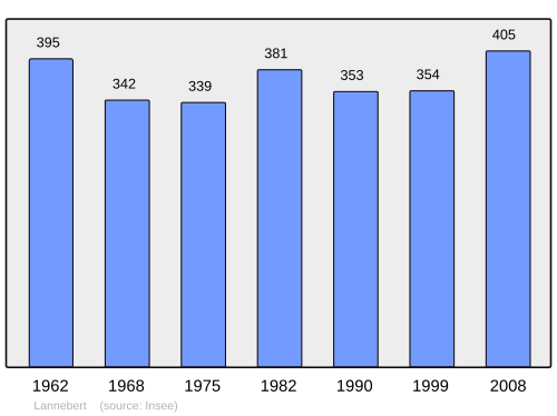 Fayl:Population - Municipality code 22112.svg